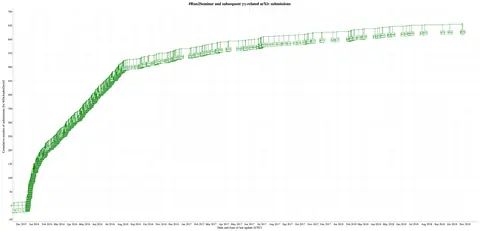 ArXiv submissions citing 750 GeV diphoton CMS and ATLAS data